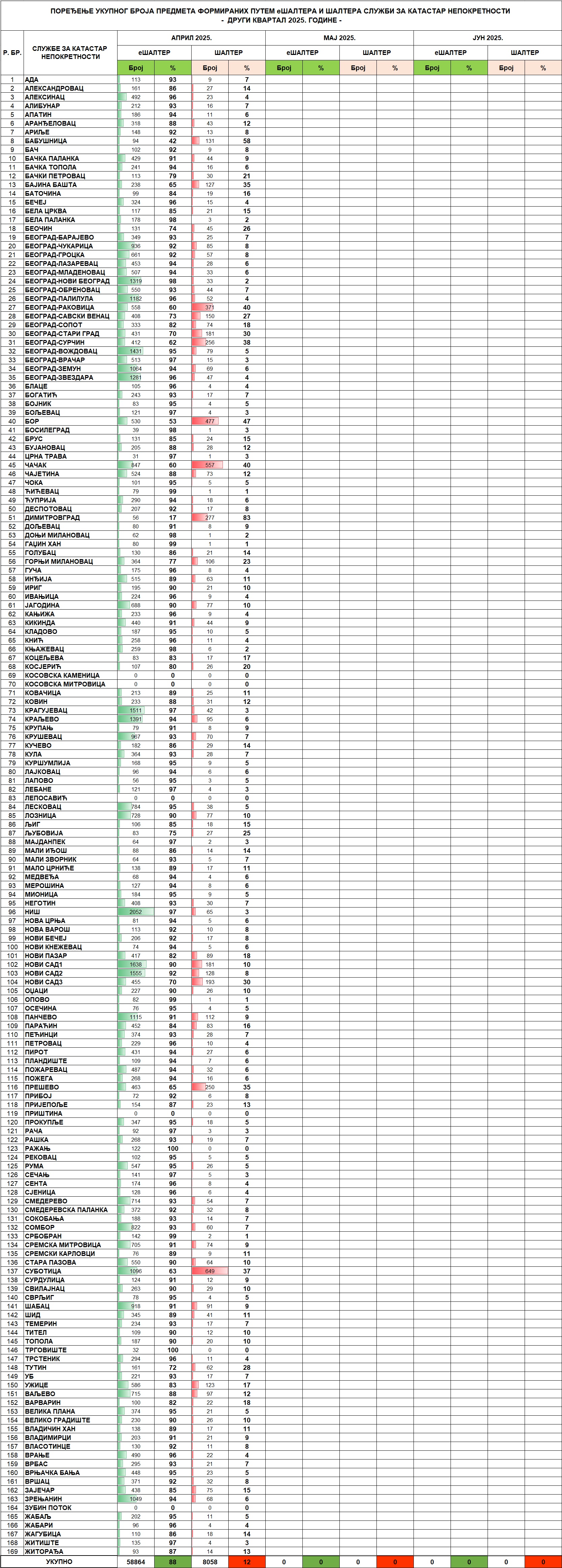 /content/images/stranice/statistika/2025/05/Tabela 2 - II kvartal 2025.jpg